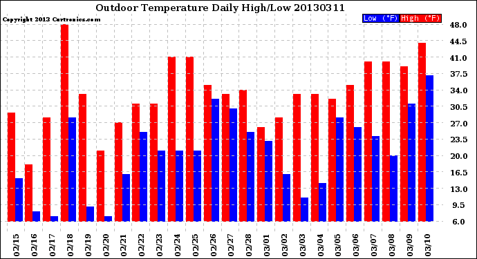 Milwaukee Weather Outdoor Temperature<br>Daily High/Low