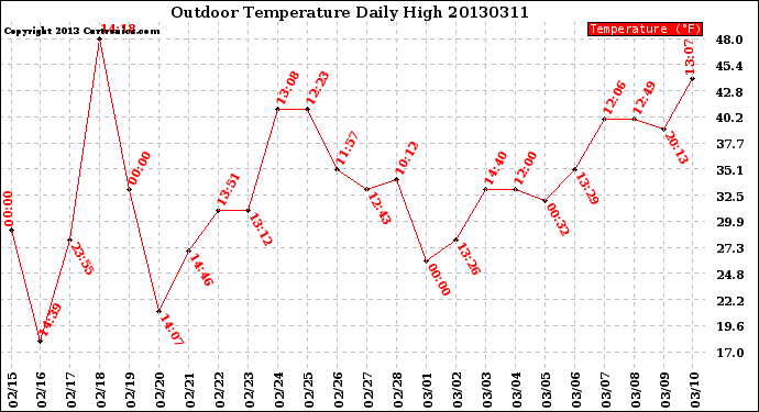 Milwaukee Weather Outdoor Temperature<br>Daily High