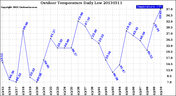 Milwaukee Weather Outdoor Temperature<br>Daily Low