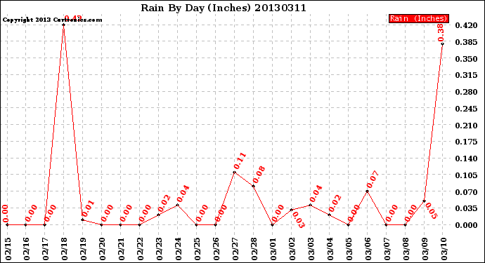 Milwaukee Weather Rain<br>By Day<br>(Inches)