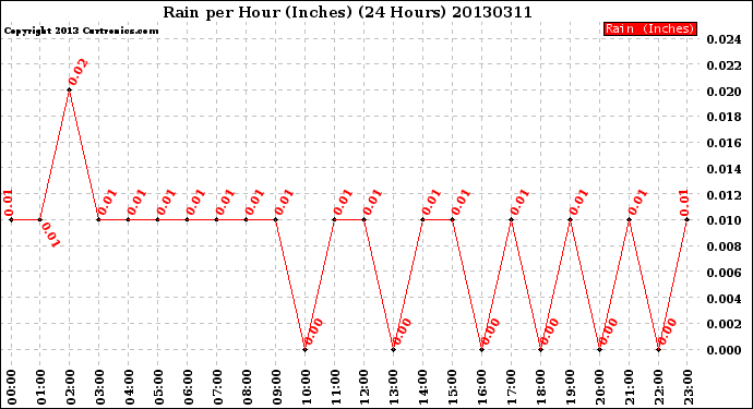 Milwaukee Weather Rain<br>per Hour<br>(Inches)<br>(24 Hours)
