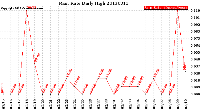 Milwaukee Weather Rain Rate<br>Daily High