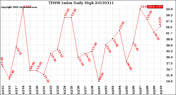 Milwaukee Weather THSW Index<br>Daily High