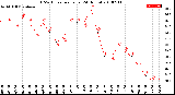 Milwaukee Weather THSW Index<br>per Hour<br>(24 Hours)