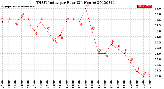 Milwaukee Weather THSW Index<br>per Hour<br>(24 Hours)