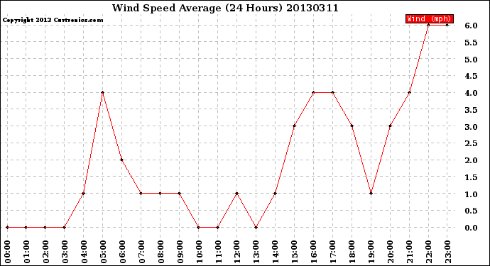 Milwaukee Weather Wind Speed<br>Average<br>(24 Hours)