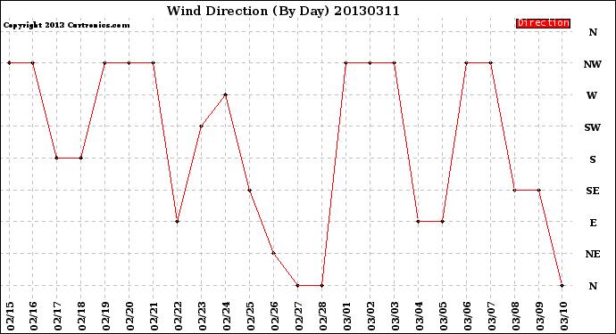 Milwaukee Weather Wind Direction<br>(By Day)