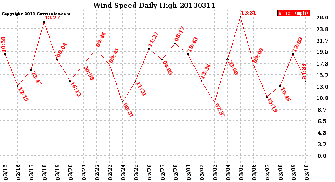 Milwaukee Weather Wind Speed<br>Daily High