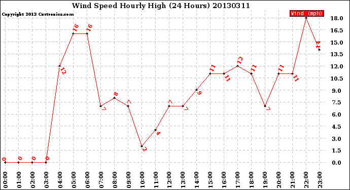 Milwaukee Weather Wind Speed<br>Hourly High<br>(24 Hours)