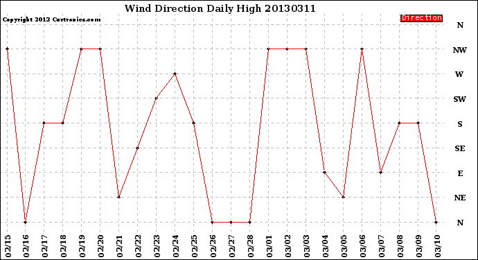 Milwaukee Weather Wind Direction<br>Daily High