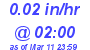 Milwaukee Weather Rain Rate Today