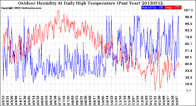 Milwaukee Weather Outdoor Humidity<br>At Daily High<br>Temperature<br>(Past Year)