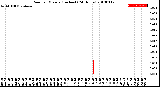 Milwaukee Weather Rain<br>per Minute<br>(Inches)<br>(24 Hours)