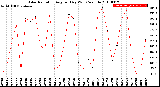 Milwaukee Weather Solar Radiation<br>Avg per Day W/m2/minute