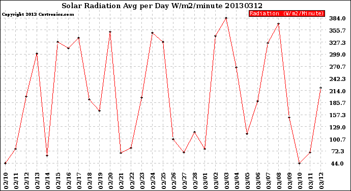 Milwaukee Weather Solar Radiation<br>Avg per Day W/m2/minute