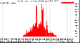 Milwaukee Weather Solar Radiation<br>per Minute<br>(24 Hours)