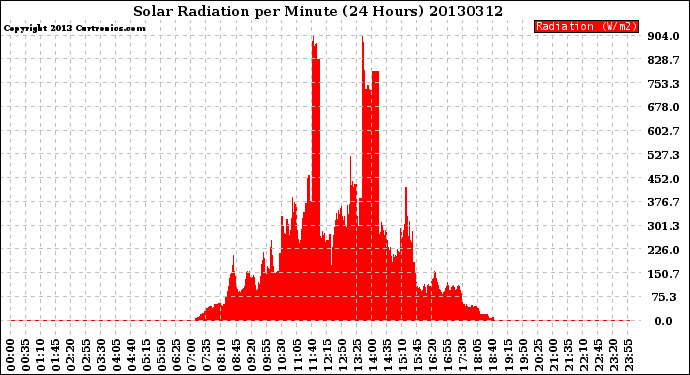 Milwaukee Weather Solar Radiation<br>per Minute<br>(24 Hours)