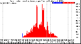 Milwaukee Weather Solar Radiation<br>& Day Average<br>per Minute<br>(Today)