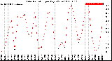 Milwaukee Weather Solar Radiation<br>per Day KW/m2