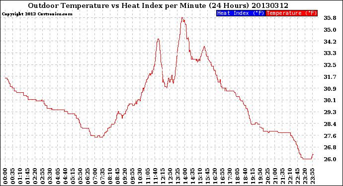 Milwaukee Weather Outdoor Temperature<br>vs Heat Index<br>per Minute<br>(24 Hours)