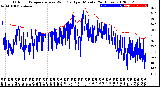 Milwaukee Weather Outdoor Temperature<br>vs Wind Chill<br>per Minute<br>(24 Hours)