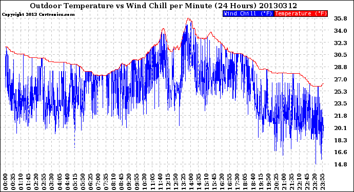 Milwaukee Weather Outdoor Temperature<br>vs Wind Chill<br>per Minute<br>(24 Hours)