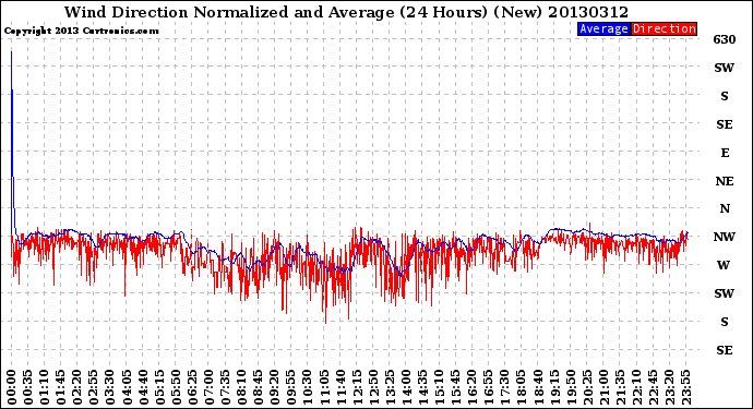 Milwaukee Weather Wind Direction<br>Normalized and Average<br>(24 Hours) (New)