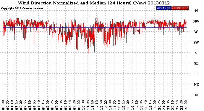 Milwaukee Weather Wind Direction<br>Normalized and Median<br>(24 Hours) (New)