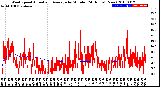 Milwaukee Weather Wind Speed<br>Actual and Average<br>by Minute<br>(24 Hours) (New)