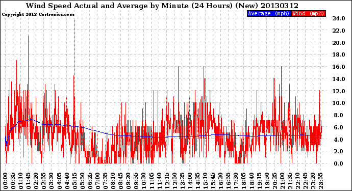 Milwaukee Weather Wind Speed<br>Actual and Average<br>by Minute<br>(24 Hours) (New)