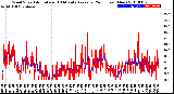 Milwaukee Weather Wind Speed<br>Actual and 10 Minute<br>Average<br>(24 Hours) (New)