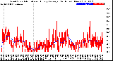 Milwaukee Weather Wind Speed<br>Actual and Hourly<br>Average<br>(24 Hours) (New)