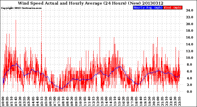 Milwaukee Weather Wind Speed<br>Actual and Hourly<br>Average<br>(24 Hours) (New)