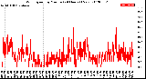 Milwaukee Weather Wind Speed<br>by Minute<br>(24 Hours) (New)