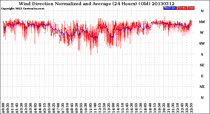 Milwaukee Weather Wind Direction<br>Normalized and Average<br>(24 Hours) (Old)