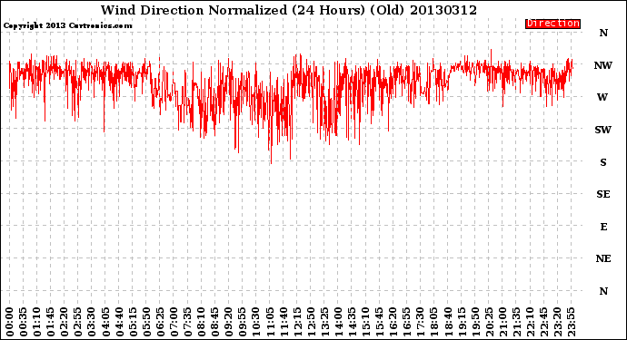 Milwaukee Weather Wind Direction<br>Normalized<br>(24 Hours) (Old)