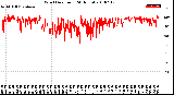 Milwaukee Weather Wind Direction<br>(24 Hours)