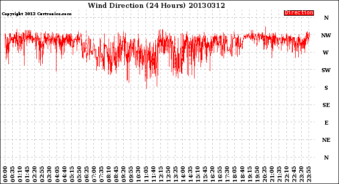 Milwaukee Weather Wind Direction<br>(24 Hours)