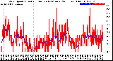 Milwaukee Weather Wind Speed<br>Actual and Median<br>by Minute<br>(24 Hours) (Old)