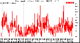 Milwaukee Weather Wind Speed<br>by Minute<br>(24 Hours) (Old)