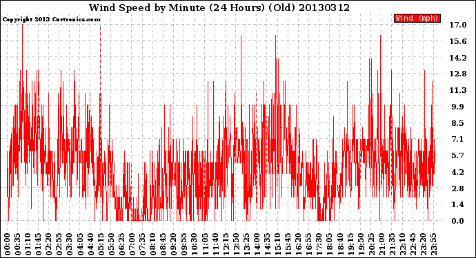 Milwaukee Weather Wind Speed<br>by Minute<br>(24 Hours) (Old)