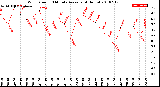 Milwaukee Weather Wind Speed<br>10 Minute Average<br>(4 Hours)