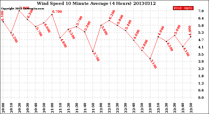 Milwaukee Weather Wind Speed<br>10 Minute Average<br>(4 Hours)