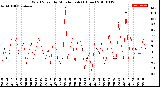 Milwaukee Weather Wind Speed<br>by Minute mph<br>(1 Hour)