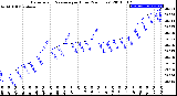 Milwaukee Weather Barometric Pressure<br>per Hour<br>(24 Hours)