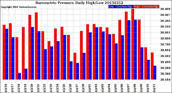 Milwaukee Weather Barometric Pressure<br>Daily High/Low