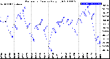 Milwaukee Weather Barometric Pressure<br>Daily High