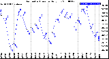 Milwaukee Weather Barometric Pressure<br>Daily Low