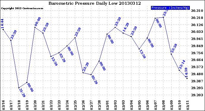 Milwaukee Weather Barometric Pressure<br>Daily Low