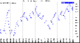 Milwaukee Weather Wind Chill<br>Daily Low